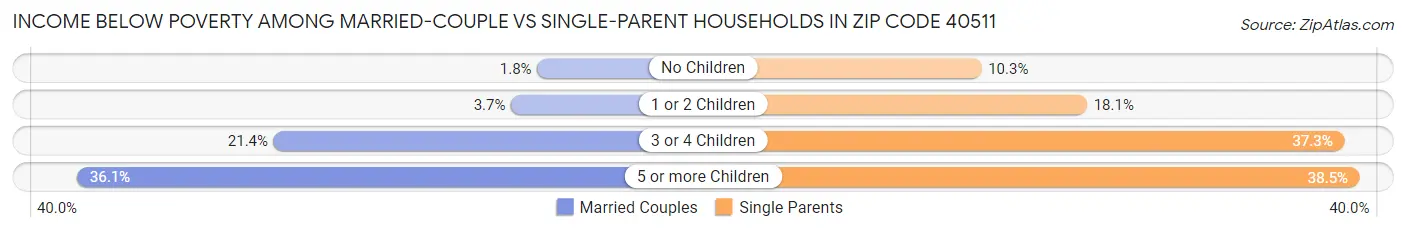 Income Below Poverty Among Married-Couple vs Single-Parent Households in Zip Code 40511