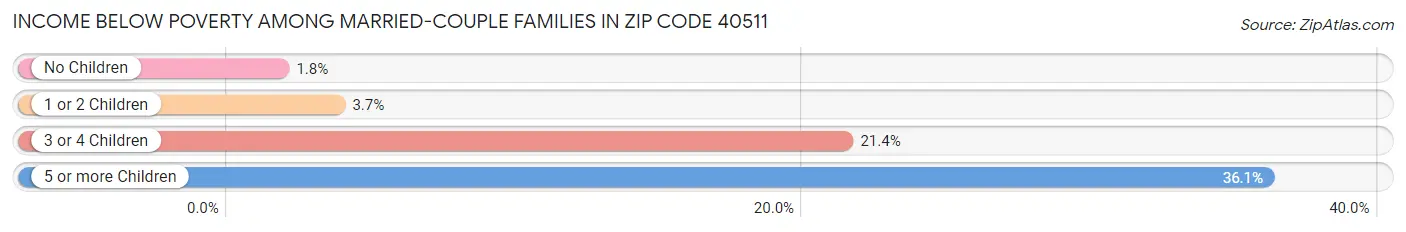 Income Below Poverty Among Married-Couple Families in Zip Code 40511