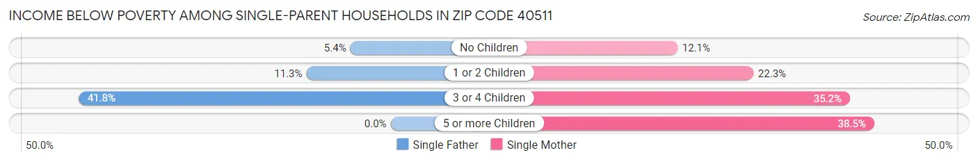 Income Below Poverty Among Single-Parent Households in Zip Code 40511