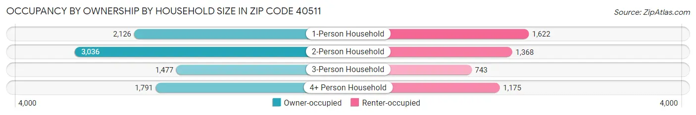 Occupancy by Ownership by Household Size in Zip Code 40511
