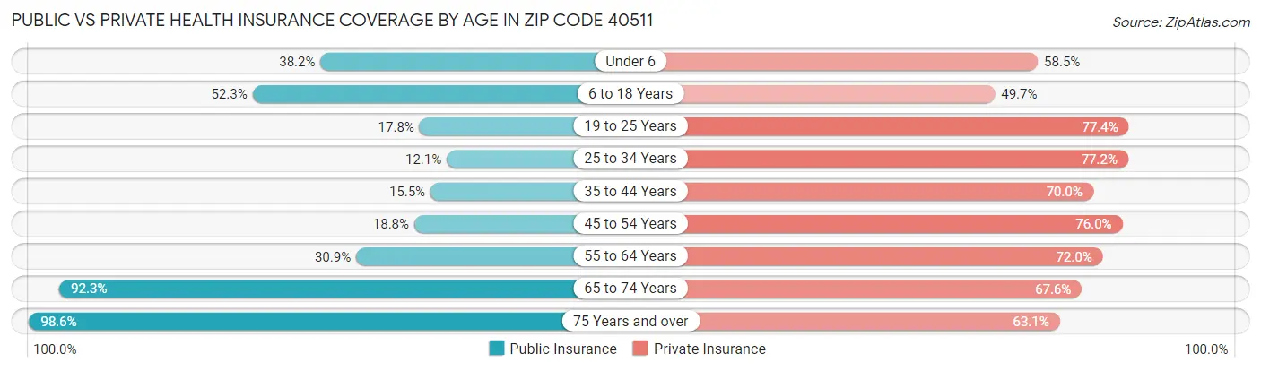 Public vs Private Health Insurance Coverage by Age in Zip Code 40511