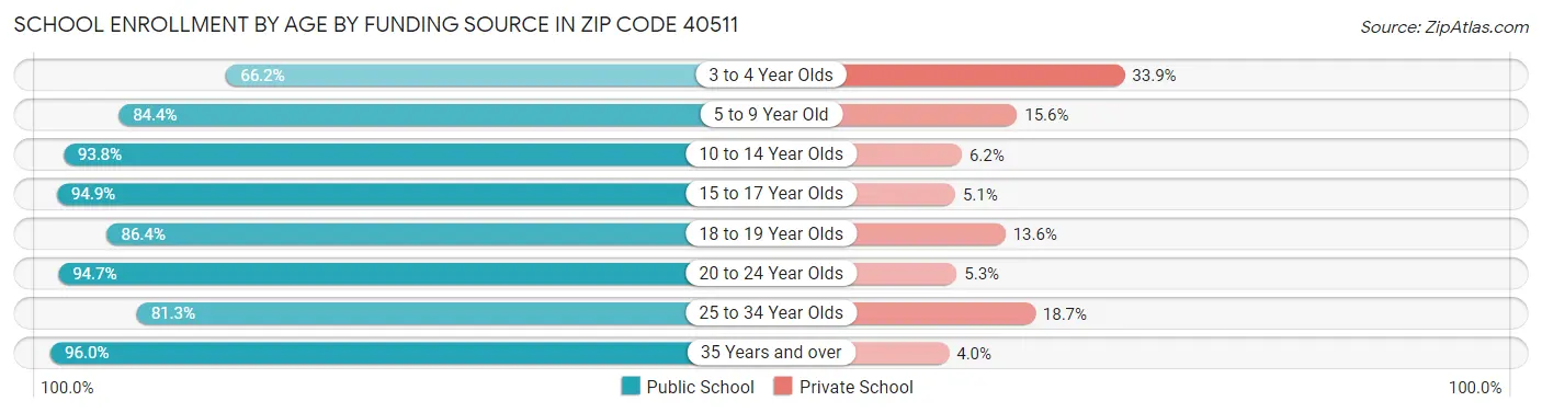 School Enrollment by Age by Funding Source in Zip Code 40511