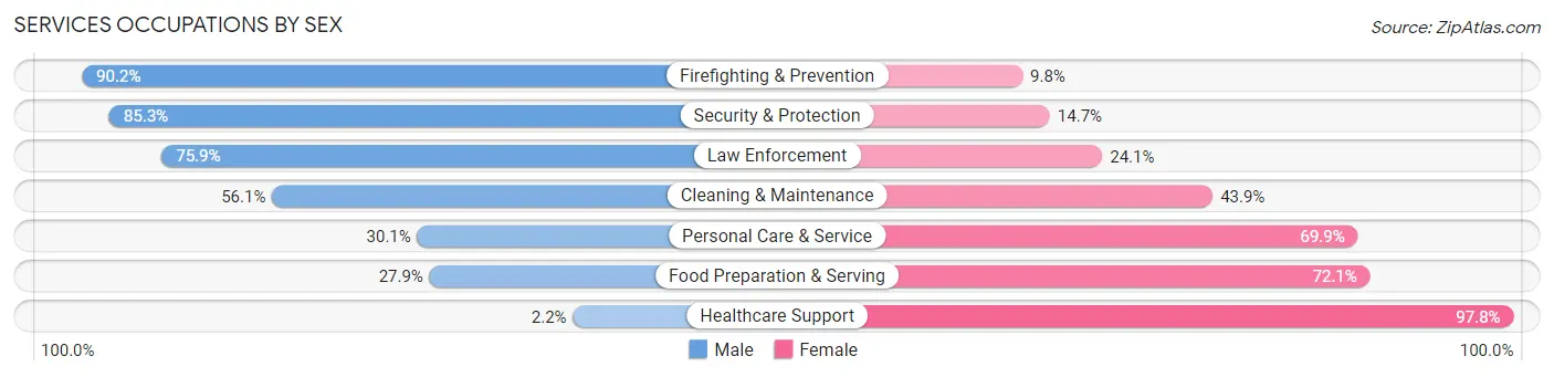 Services Occupations by Sex in Zip Code 40511