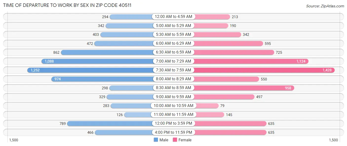Time of Departure to Work by Sex in Zip Code 40511