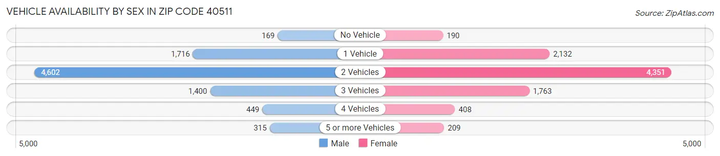 Vehicle Availability by Sex in Zip Code 40511
