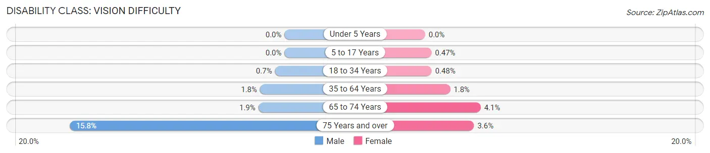 Disability in Zip Code 40511: <span>Vision Difficulty</span>