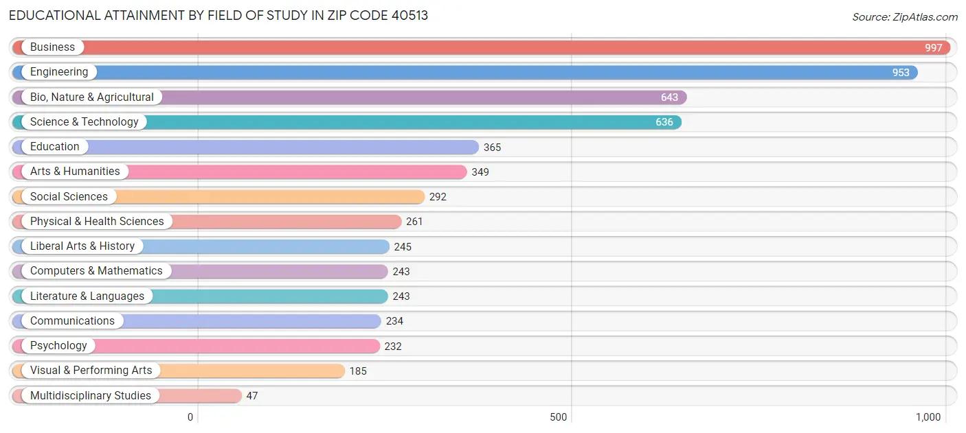 Educational Attainment by Field of Study in Zip Code 40513