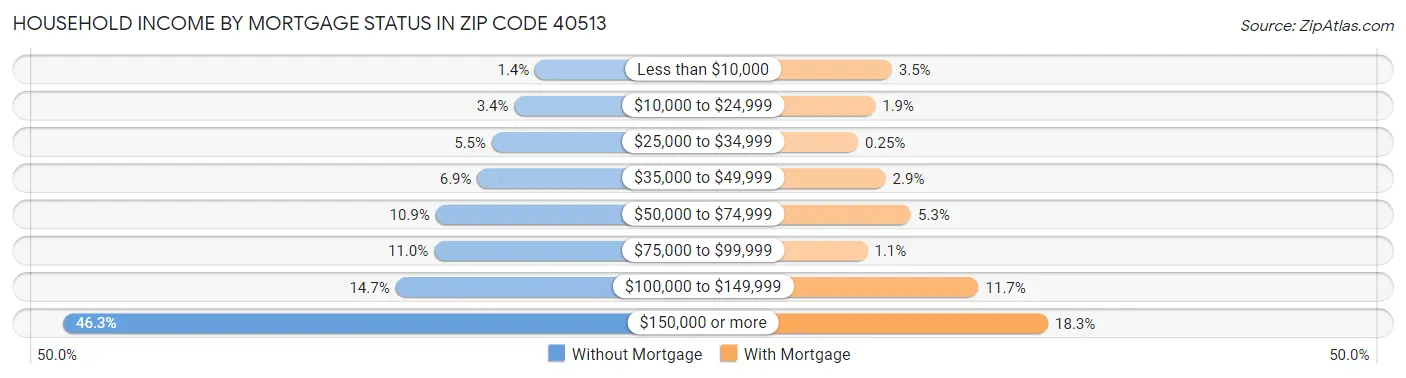 Household Income by Mortgage Status in Zip Code 40513