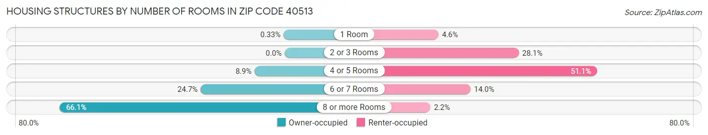 Housing Structures by Number of Rooms in Zip Code 40513