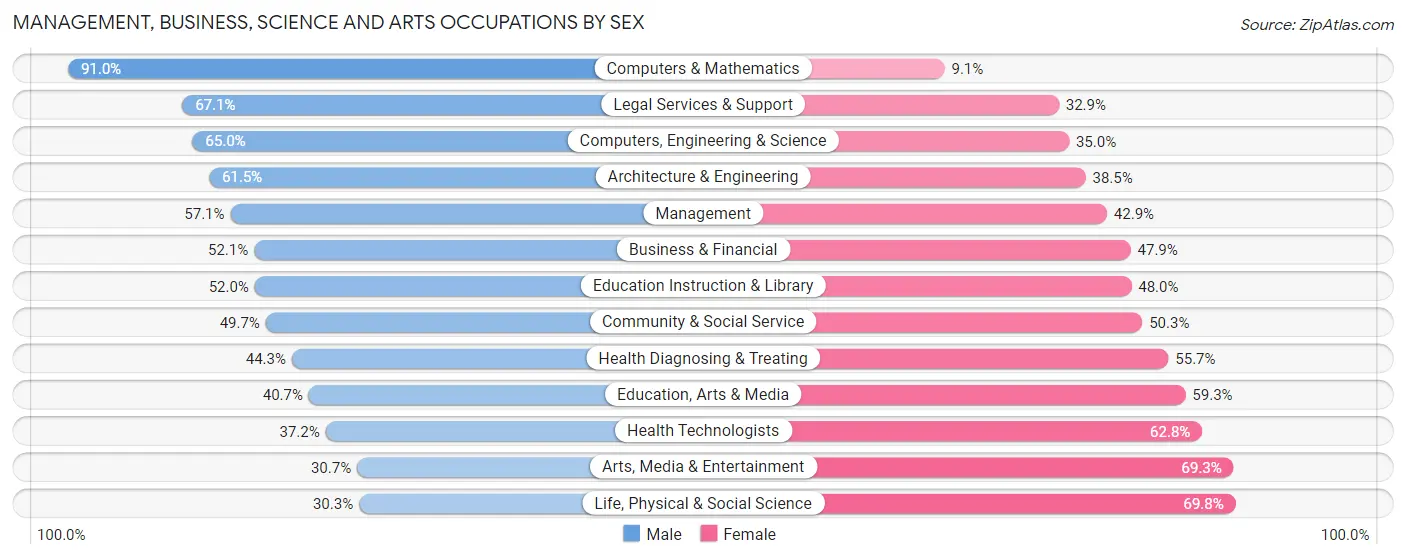 Management, Business, Science and Arts Occupations by Sex in Zip Code 40513