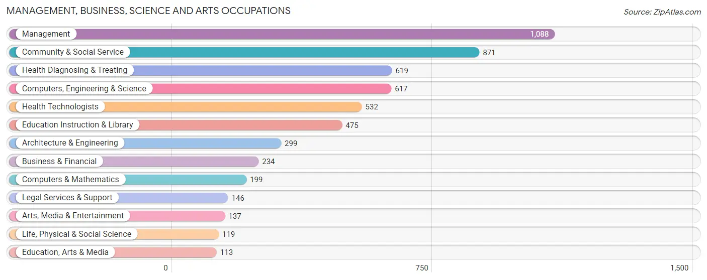 Management, Business, Science and Arts Occupations in Zip Code 40513