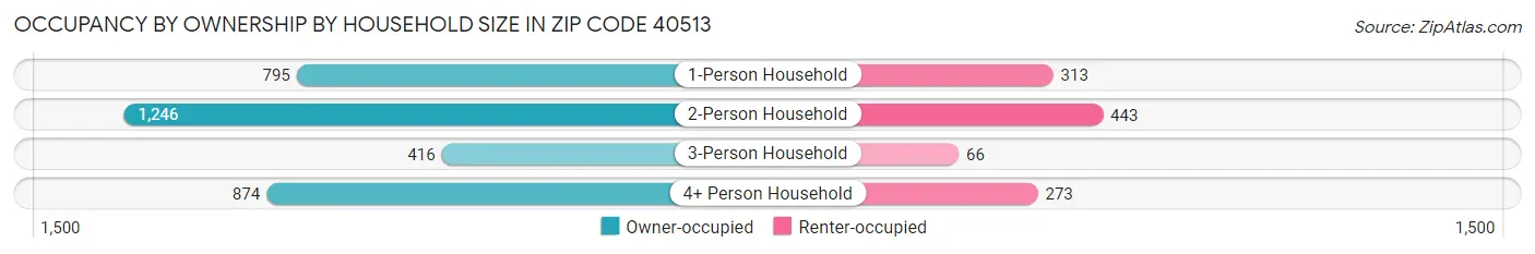 Occupancy by Ownership by Household Size in Zip Code 40513