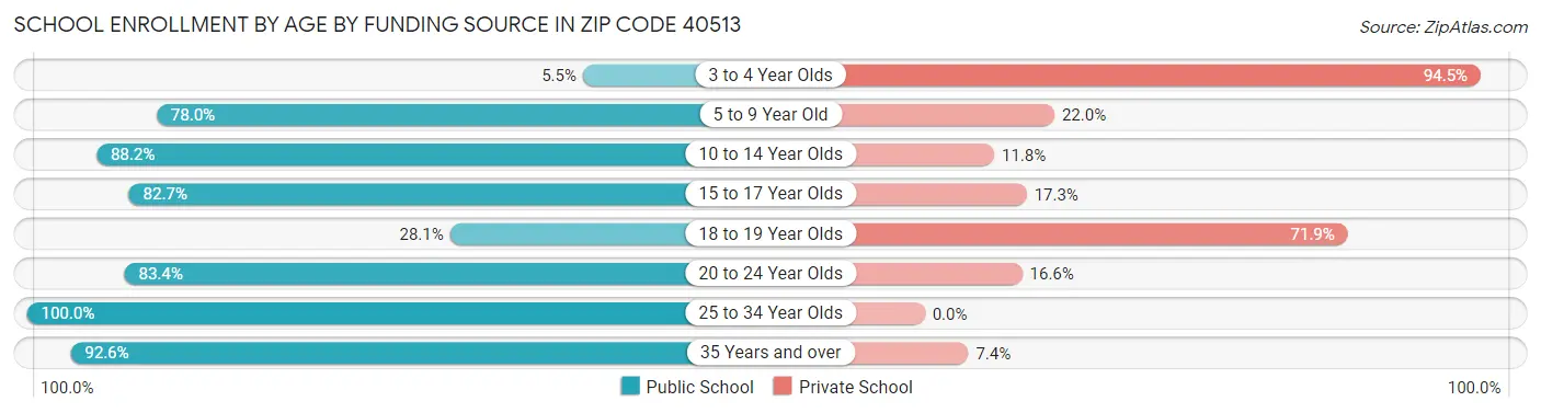 School Enrollment by Age by Funding Source in Zip Code 40513