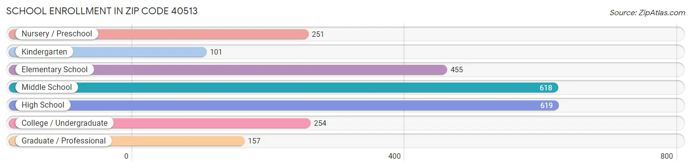 School Enrollment in Zip Code 40513