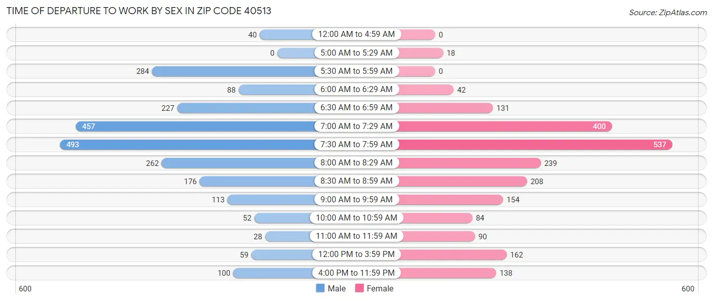 Time of Departure to Work by Sex in Zip Code 40513