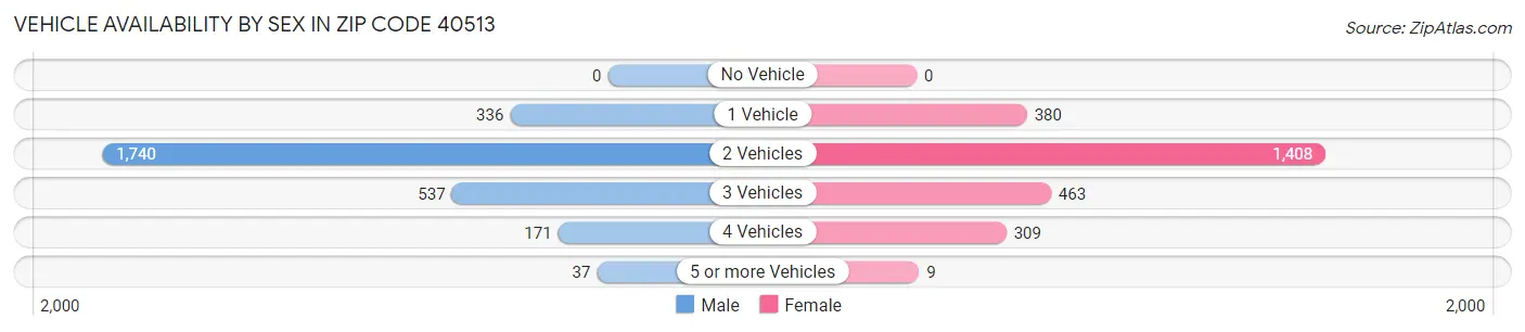 Vehicle Availability by Sex in Zip Code 40513