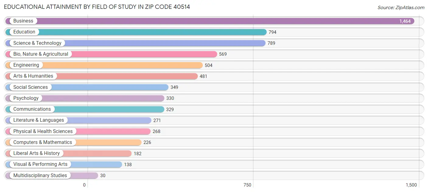 Educational Attainment by Field of Study in Zip Code 40514