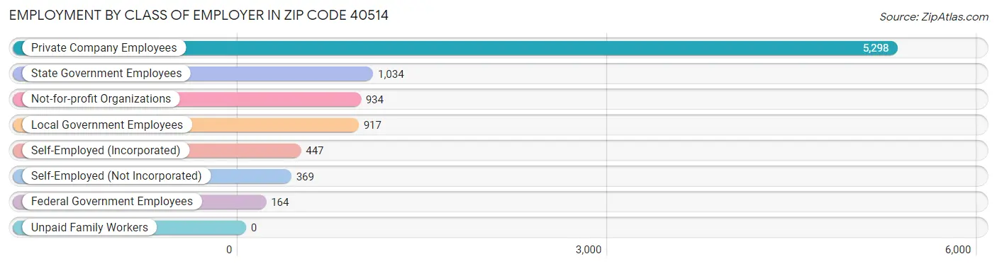 Employment by Class of Employer in Zip Code 40514