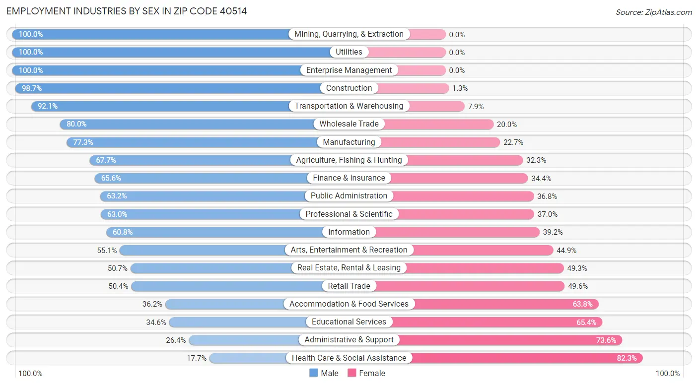 Employment Industries by Sex in Zip Code 40514