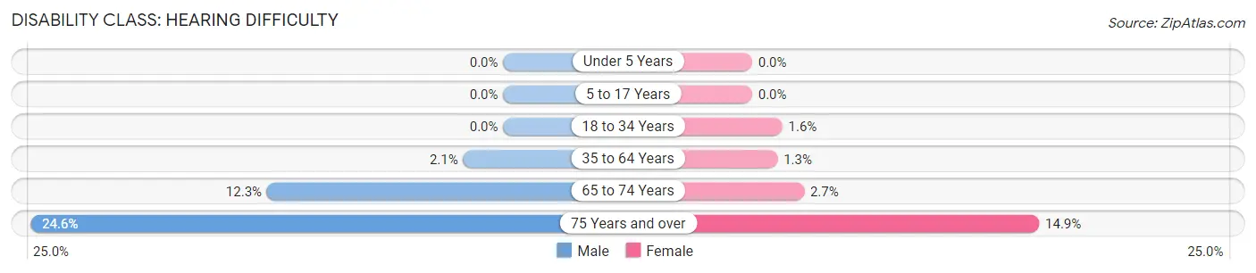 Disability in Zip Code 40514: <span>Hearing Difficulty</span>