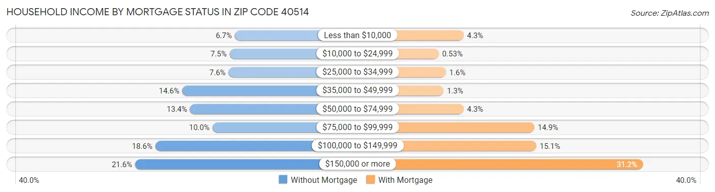 Household Income by Mortgage Status in Zip Code 40514