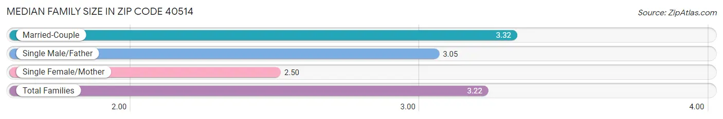 Median Family Size in Zip Code 40514