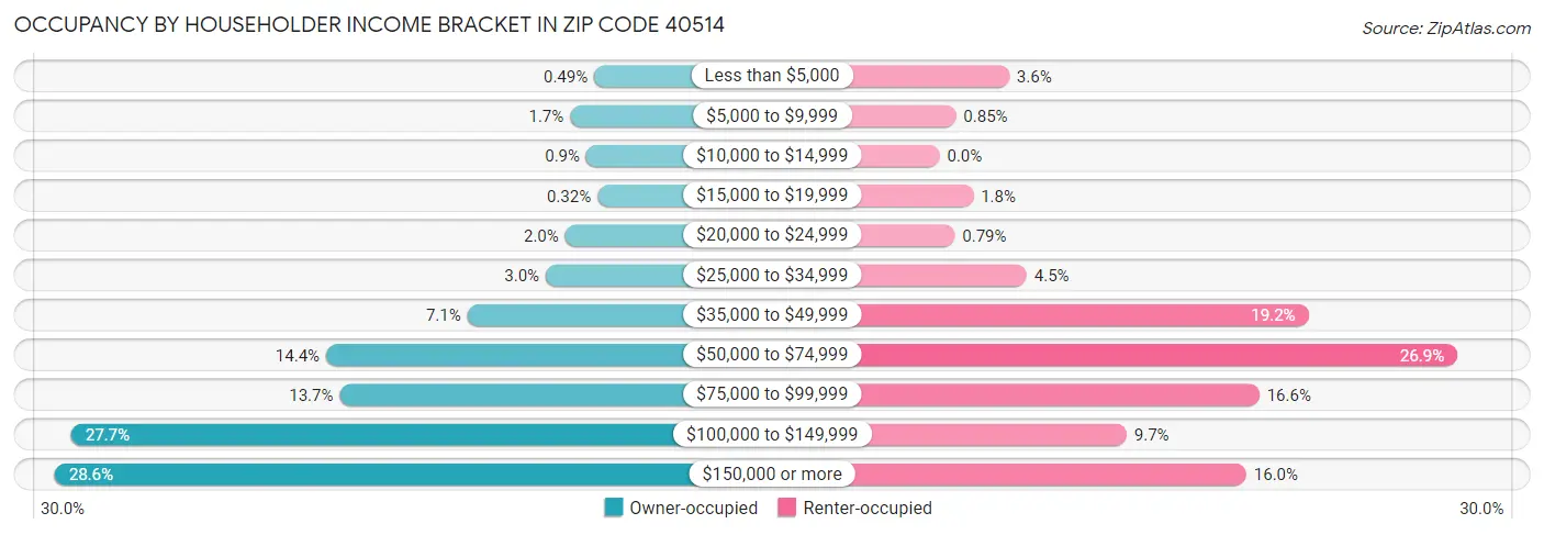 Occupancy by Householder Income Bracket in Zip Code 40514