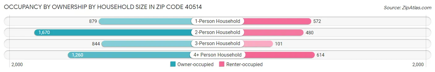 Occupancy by Ownership by Household Size in Zip Code 40514