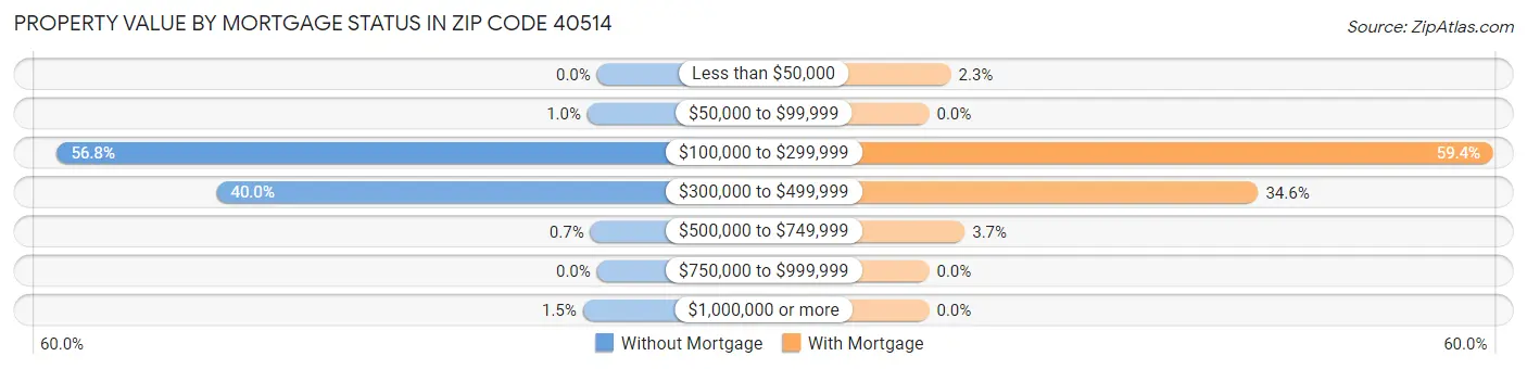 Property Value by Mortgage Status in Zip Code 40514