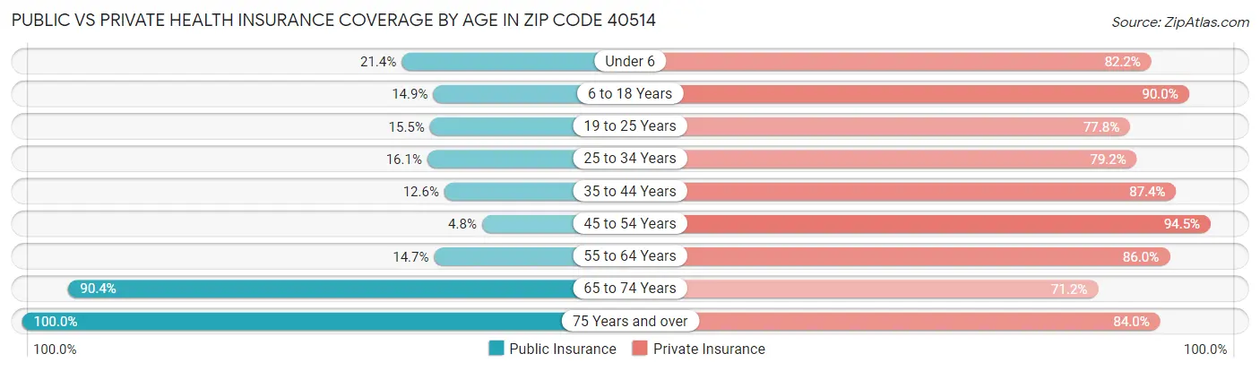 Public vs Private Health Insurance Coverage by Age in Zip Code 40514