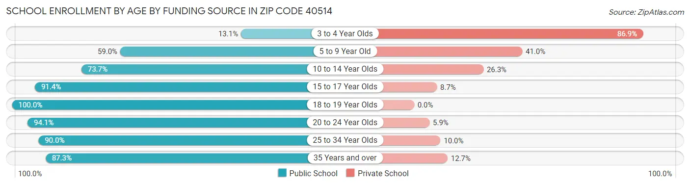School Enrollment by Age by Funding Source in Zip Code 40514