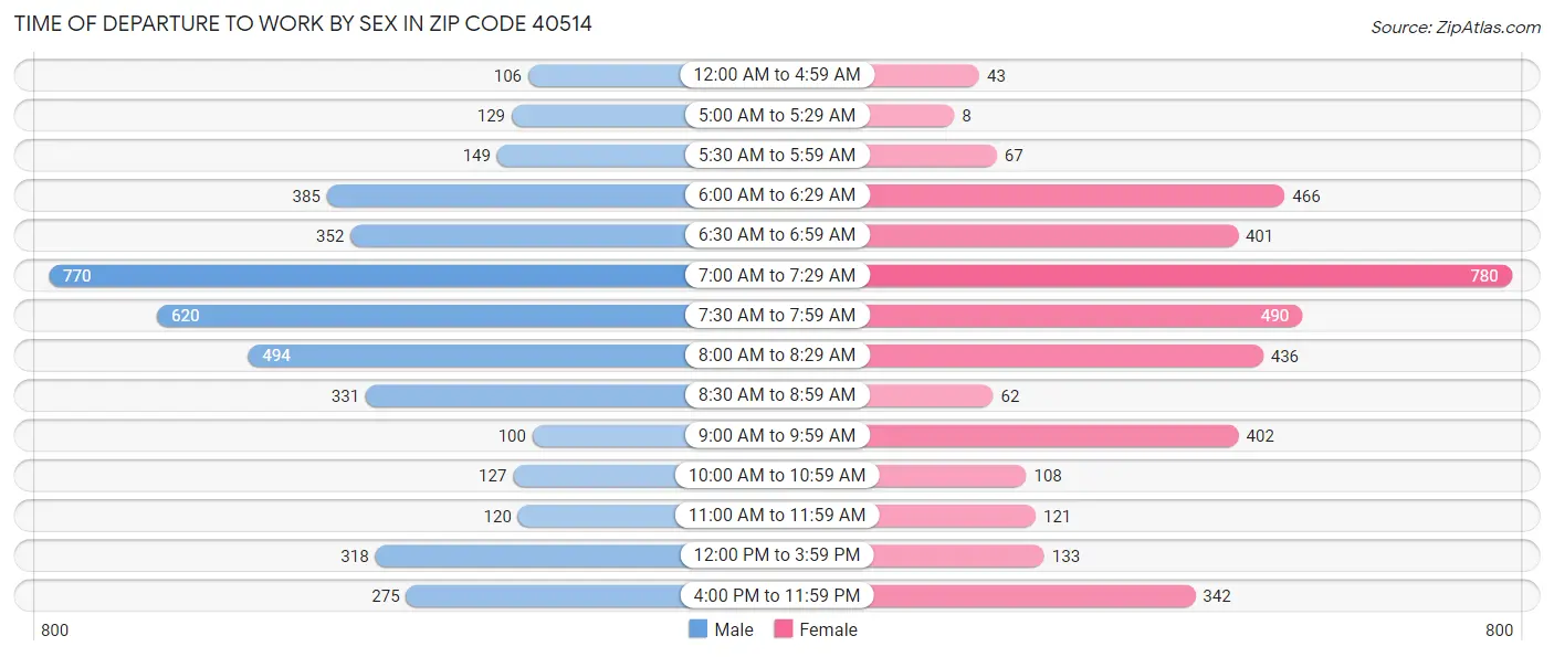 Time of Departure to Work by Sex in Zip Code 40514