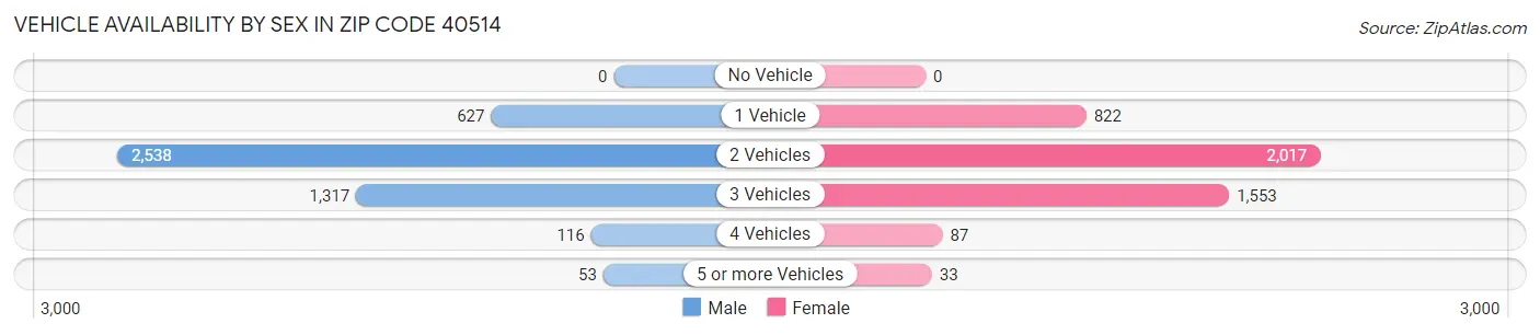 Vehicle Availability by Sex in Zip Code 40514