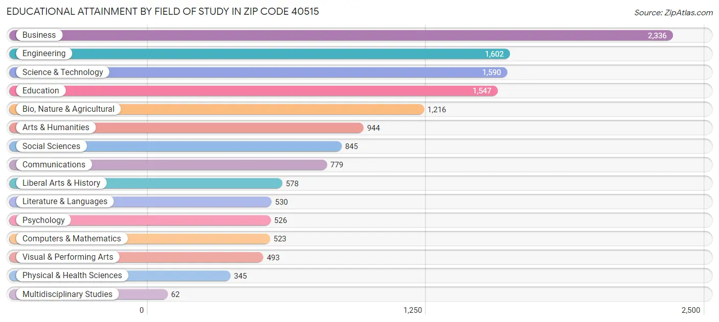 Educational Attainment by Field of Study in Zip Code 40515
