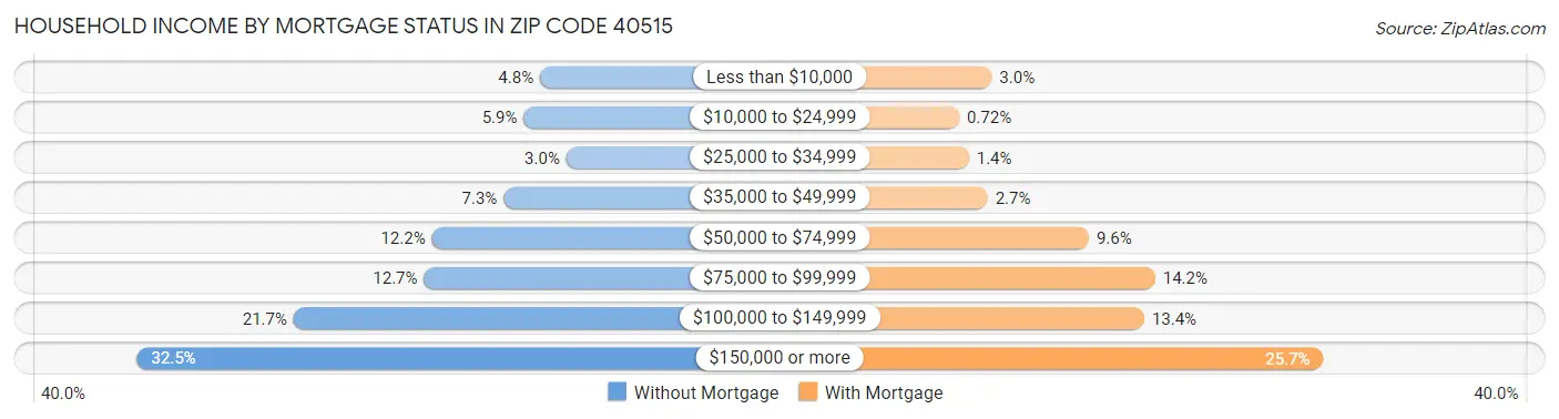 Household Income by Mortgage Status in Zip Code 40515