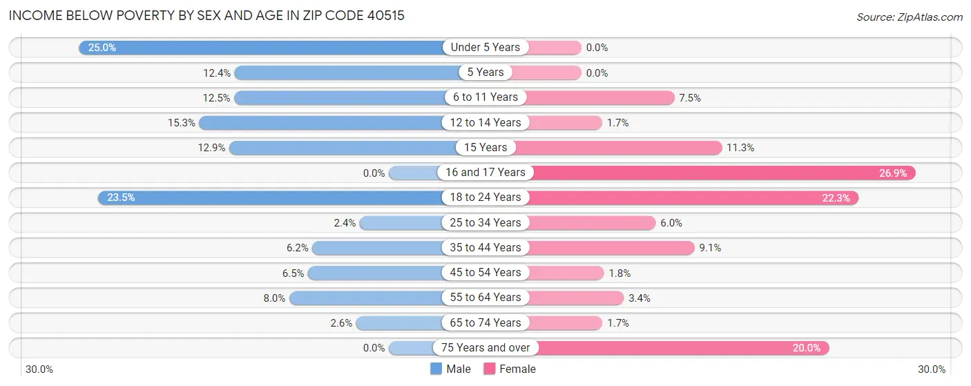 Income Below Poverty by Sex and Age in Zip Code 40515