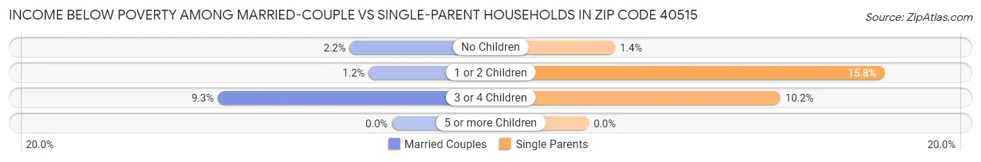 Income Below Poverty Among Married-Couple vs Single-Parent Households in Zip Code 40515