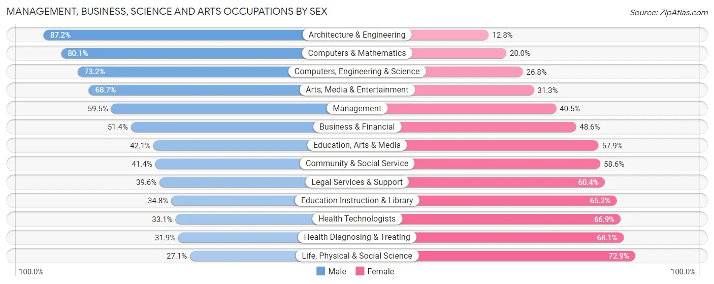 Management, Business, Science and Arts Occupations by Sex in Zip Code 40515