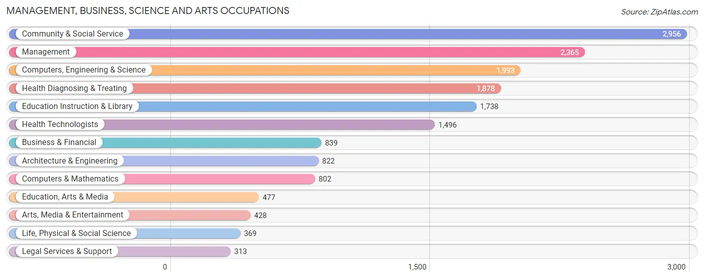 Management, Business, Science and Arts Occupations in Zip Code 40515