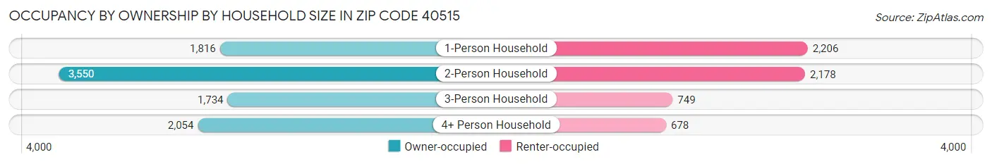 Occupancy by Ownership by Household Size in Zip Code 40515