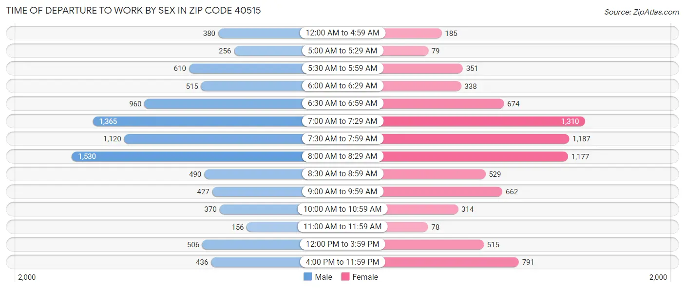 Time of Departure to Work by Sex in Zip Code 40515