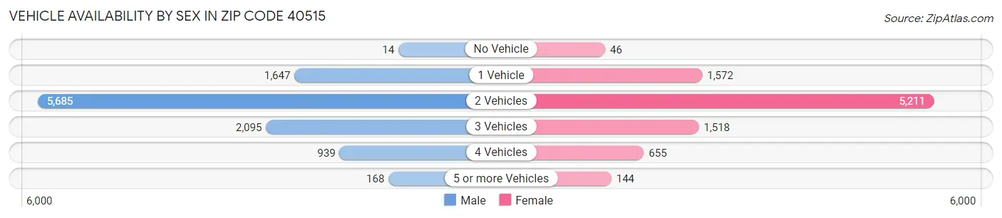 Vehicle Availability by Sex in Zip Code 40515