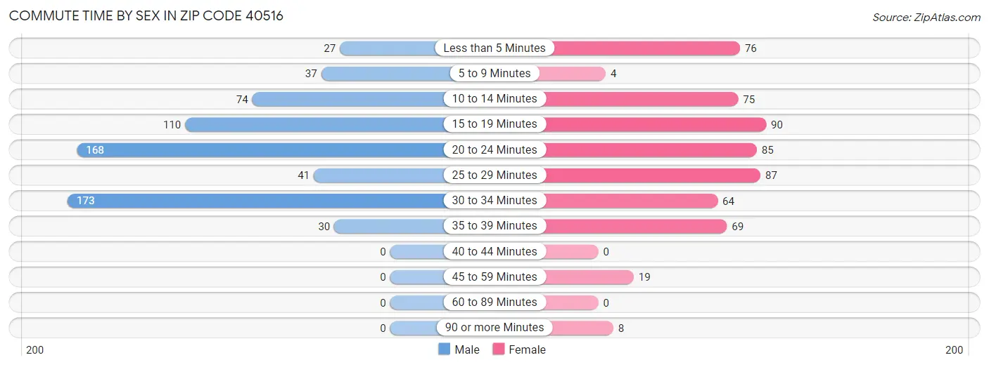 Commute Time by Sex in Zip Code 40516