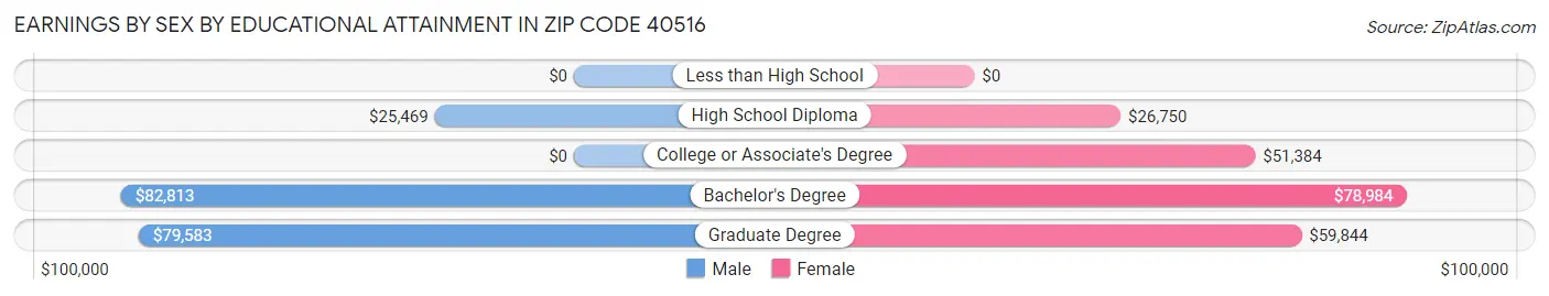 Earnings by Sex by Educational Attainment in Zip Code 40516