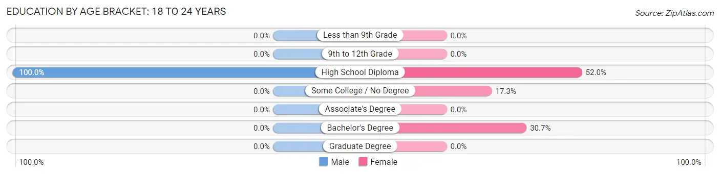 Education By Age Bracket in Zip Code 40516: 18 to 24 Years