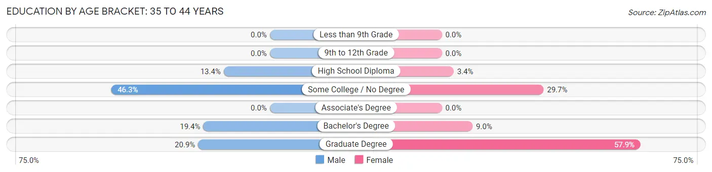 Education By Age Bracket in Zip Code 40516: 35 to 44 Years