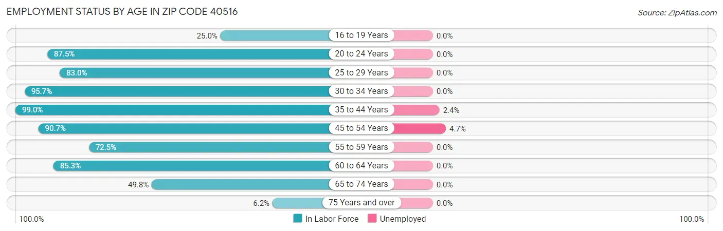 Employment Status by Age in Zip Code 40516