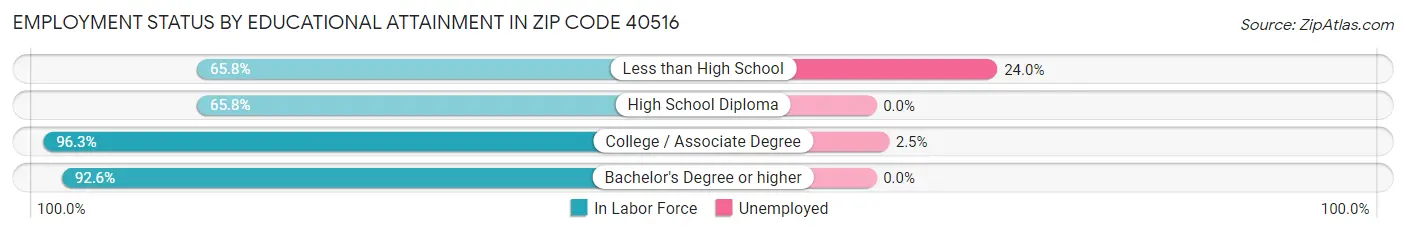 Employment Status by Educational Attainment in Zip Code 40516