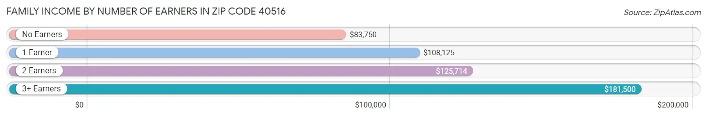 Family Income by Number of Earners in Zip Code 40516