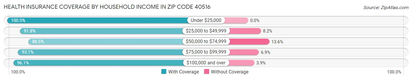 Health Insurance Coverage by Household Income in Zip Code 40516